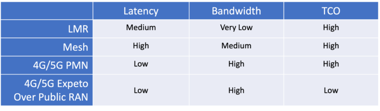 Connectivity is an essential enabler of Utilitiy modernization strategies.